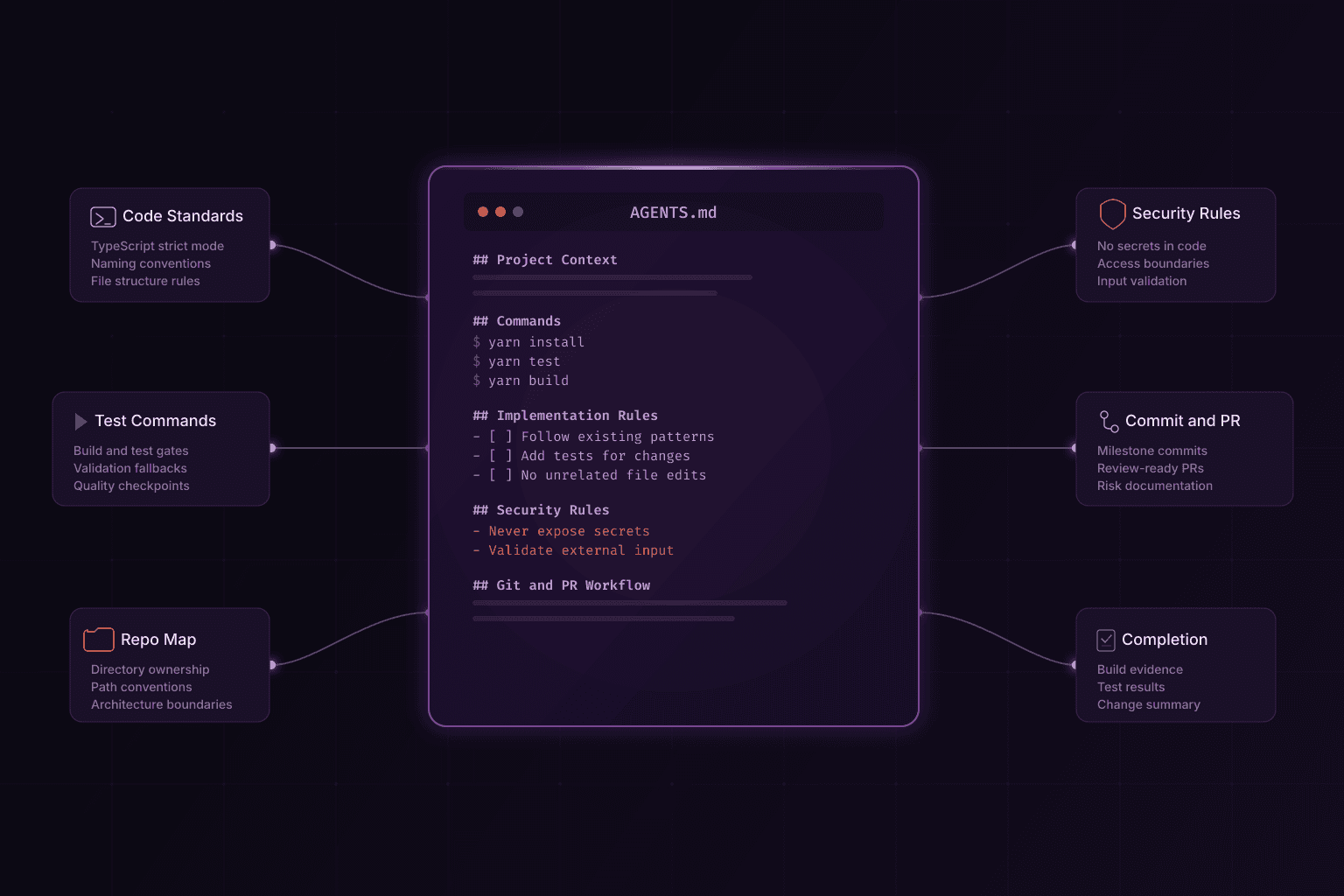 Editorial diagram of an AGENTS.md document connected to coding standards, test commands, repository map, security rules, and pull request workflow modules.