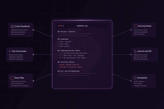 The AGENTS.md Standard: How to Write an AI Agent Operating Manual for Your Repository