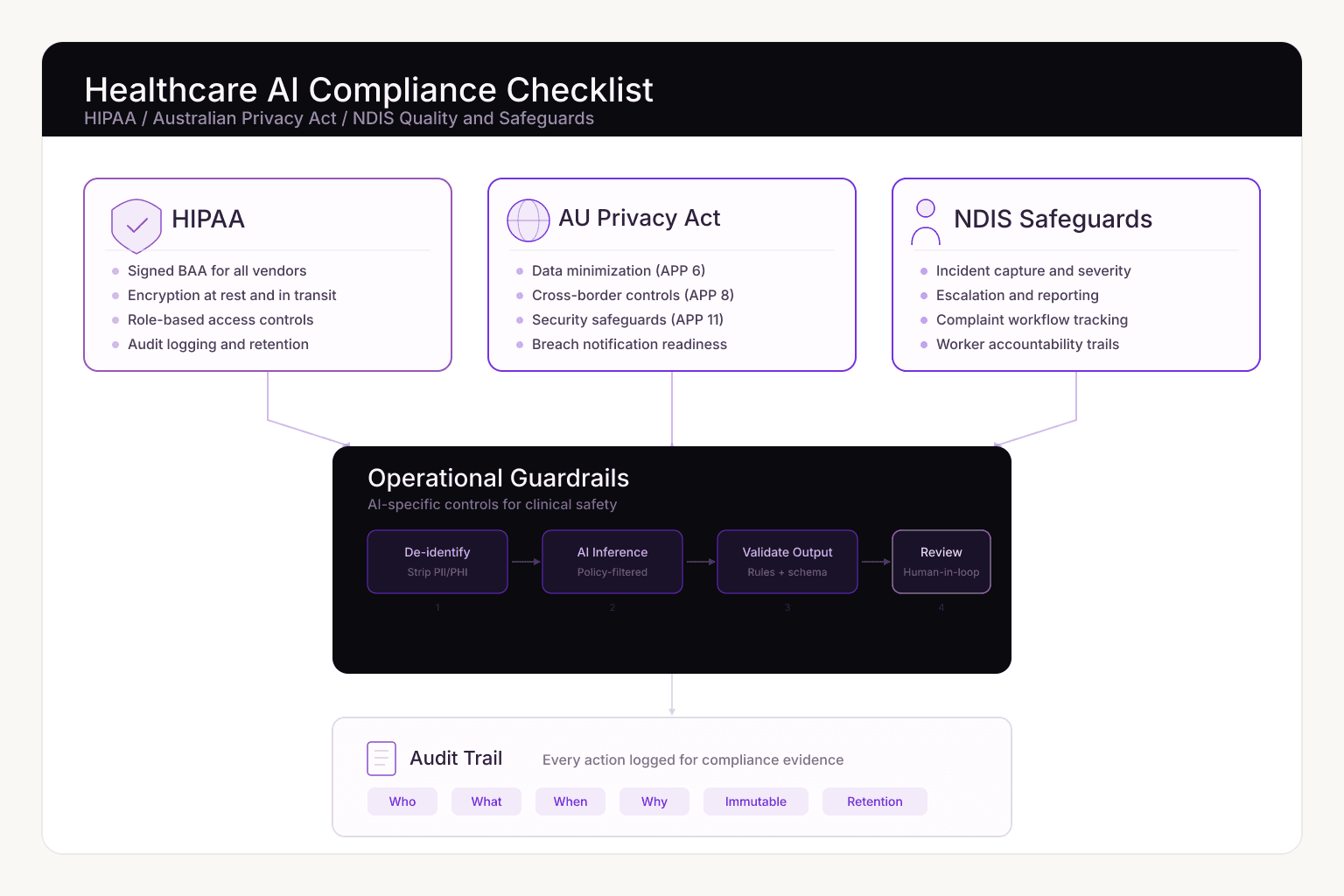 Infographic hero showing a healthcare AI compliance checklist with HIPAA controls, Australian Privacy Act safeguards, NDIS safeguards, and operational guardrails such as de-identification and audit trails.