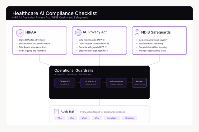 Healthcare AI Software Development Compliance Checklist for 2026