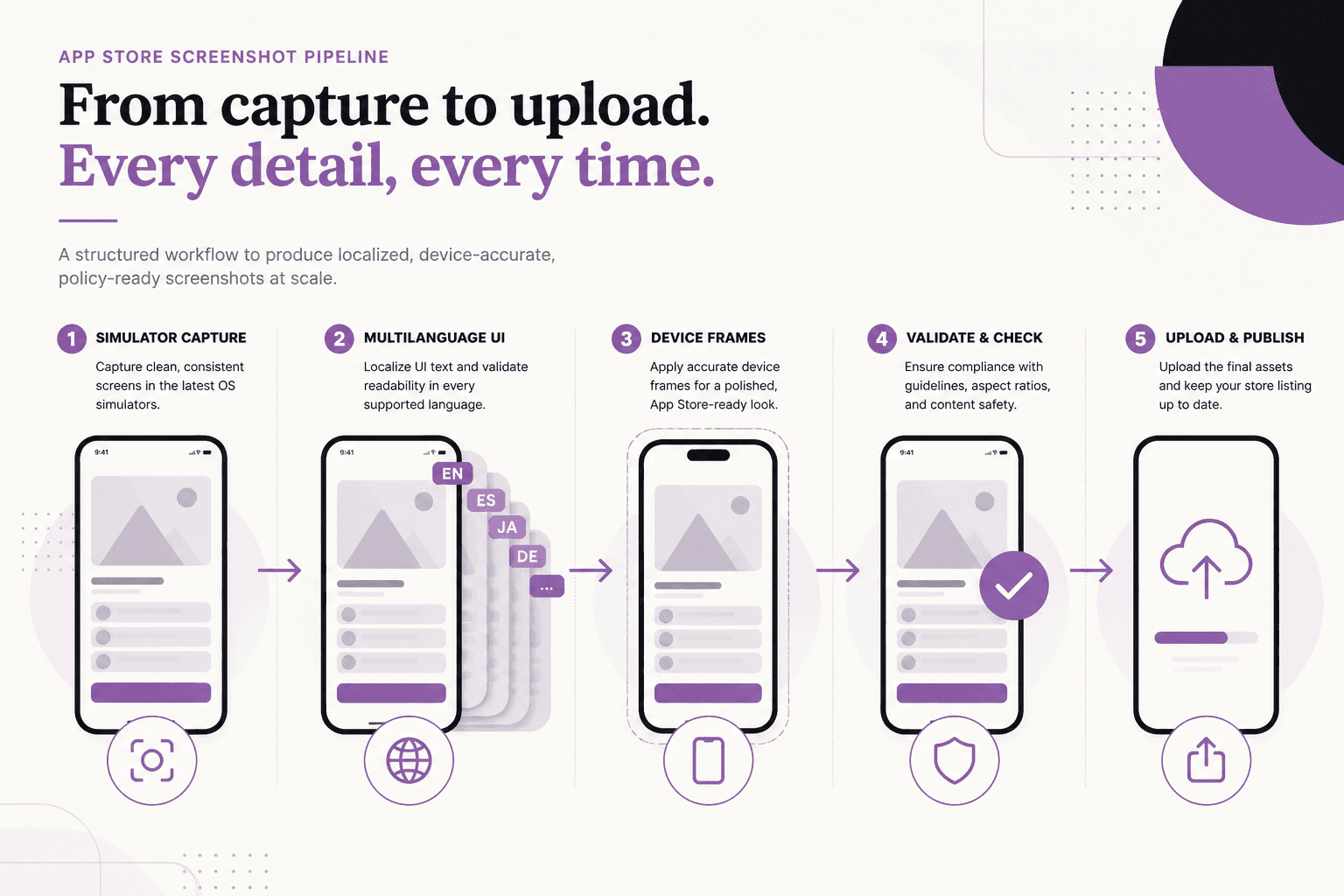 Pipeline diagram from simulator captures through framed marketing slides to App Store Connect upload