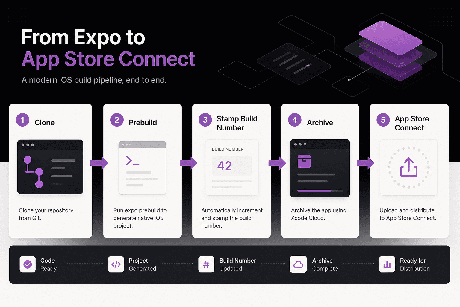 Workflow diagram showing an Expo repo cloning into Xcode Cloud, running prebuild, then archiving to TestFlight